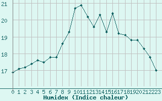 Courbe de l'humidex pour Brignogan (29)