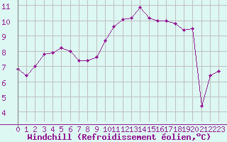 Courbe du refroidissement olien pour Anglars St-Flix(12)