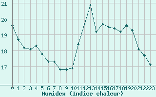 Courbe de l'humidex pour Sgur-le-Chteau (19)