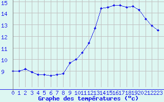 Courbe de tempratures pour Lille (59)