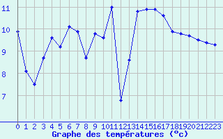 Courbe de tempratures pour Aizenay (85)
