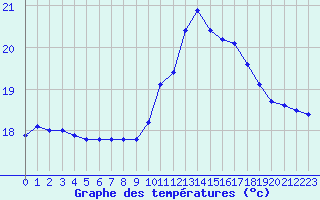 Courbe de tempratures pour Guidel (56)