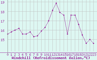 Courbe du refroidissement olien pour Vannes-Sn (56)