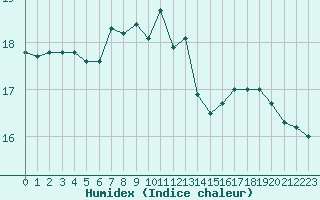 Courbe de l'humidex pour Cap Corse (2B)