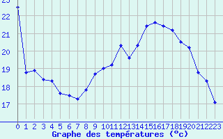 Courbe de tempratures pour Le Havre - Octeville (76)