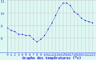 Courbe de tempratures pour Herbault (41)