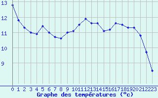 Courbe de tempratures pour Liefrange (Lu)