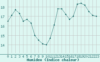 Courbe de l'humidex pour Cabestany (66)