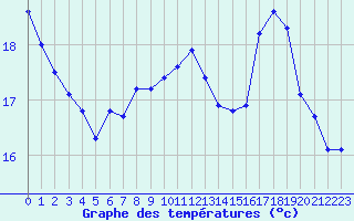 Courbe de tempratures pour Deauville (14)