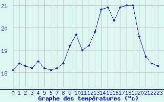 Courbe de tempratures pour Cap Pertusato (2A)