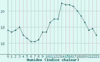 Courbe de l'humidex pour Boulogne (62)