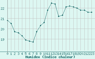 Courbe de l'humidex pour Cap de la Hague (50)