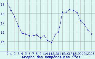 Courbe de tempratures pour Sgur-le-Chteau (19)