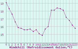 Courbe du refroidissement olien pour Sgur-le-Chteau (19)