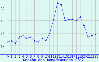 Courbe de tempratures pour Dunkerque (59)