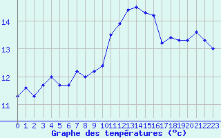 Courbe de tempratures pour Evreux (27)