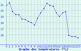 Courbe de tempratures pour Cap Gris-Nez (62)