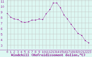 Courbe du refroidissement olien pour Nantes (44)