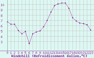 Courbe du refroidissement olien pour Roujan (34)