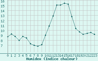 Courbe de l'humidex pour Lanvoc (29)