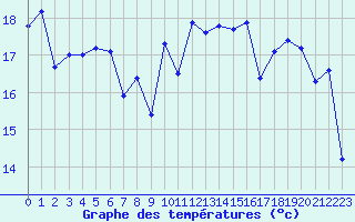 Courbe de tempratures pour La Rochelle - Le Bout Blanc (17)