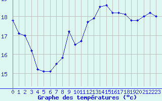 Courbe de tempratures pour Ploumanac