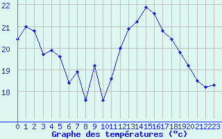 Courbe de tempratures pour Le Touquet (62)