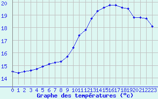 Courbe de tempratures pour Nevers (58)