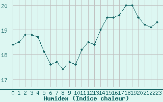 Courbe de l'humidex pour Boulogne (62)