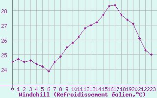 Courbe du refroidissement olien pour Gruissan (11)