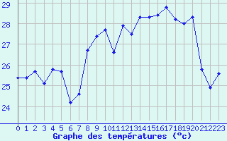 Courbe de tempratures pour Cap Corse (2B)