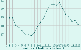 Courbe de l'humidex pour Cap Gris-Nez (62)