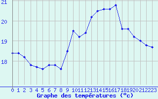 Courbe de tempratures pour Pointe de Chassiron (17)