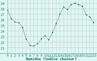 Courbe de l'humidex pour Sandillon (45)