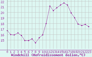 Courbe du refroidissement olien pour Cap Ferret (33)