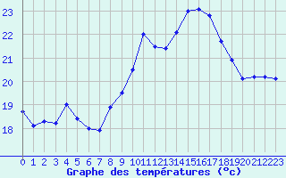 Courbe de tempratures pour Ste (34)