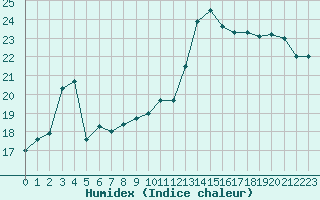 Courbe de l'humidex pour Montroy (17)