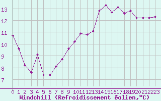Courbe du refroidissement olien pour La Chapelle-Montreuil (86)