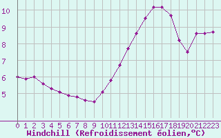 Courbe du refroidissement olien pour Cabestany (66)