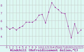 Courbe du refroidissement olien pour Laqueuille (63)