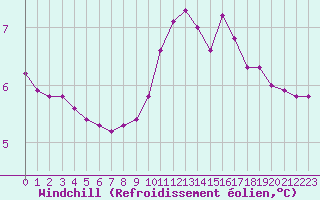 Courbe du refroidissement olien pour Almenches (61)
