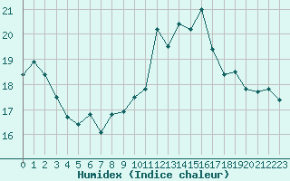 Courbe de l'humidex pour Marignane (13)