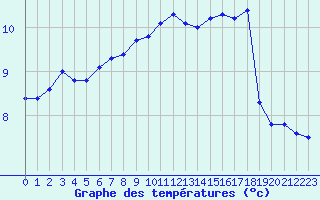 Courbe de tempratures pour Lussat (23)