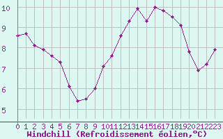 Courbe du refroidissement olien pour Trappes (78)