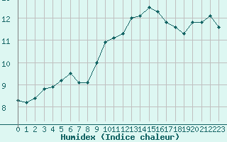 Courbe de l'humidex pour Courcouronnes (91)