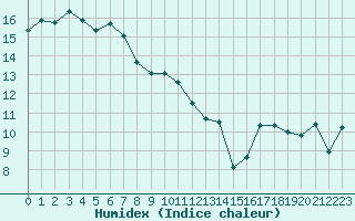 Courbe de l'humidex pour Cap Corse (2B)