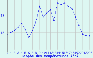 Courbe de tempratures pour Cap Pertusato (2A)