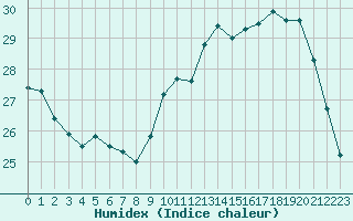 Courbe de l'humidex pour Roissy (95)