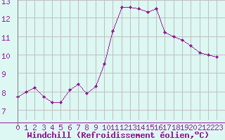 Courbe du refroidissement olien pour Mont-de-Marsan (40)