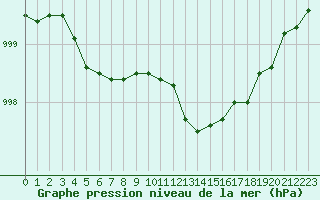 Courbe de la pression atmosphrique pour Lamballe (22)